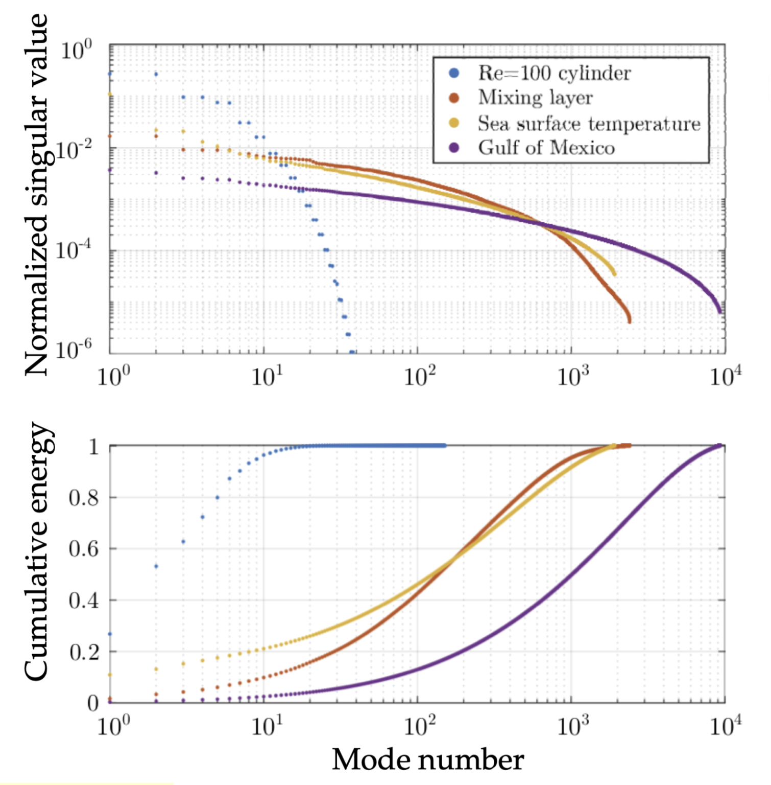 Singular value spectra for the flows studied. The singular values for vortex shedding past a cylinder (blue) converge quickly, whereas the Gulf of Mexico vorticity data (purple) has a long tail. The sea surface temperature (yellow) and mixing layer vorticity (red) are of intermediate complexity. After Callaham, J. L et.al[9]